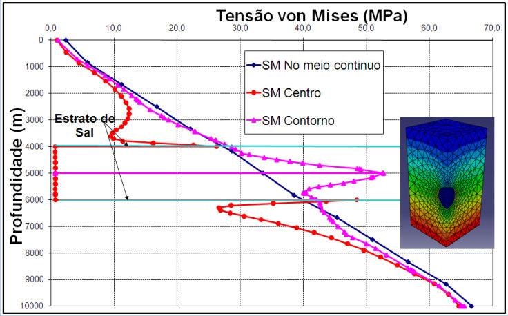 76 i) ii) Figura 4.8: Tensões de von Mises para uma esfera de sal: i) segundo Frederich et al. (2003) ii) exercício de simulação realizado no ABAQUS. Onde SM é a tensão de von Mises.