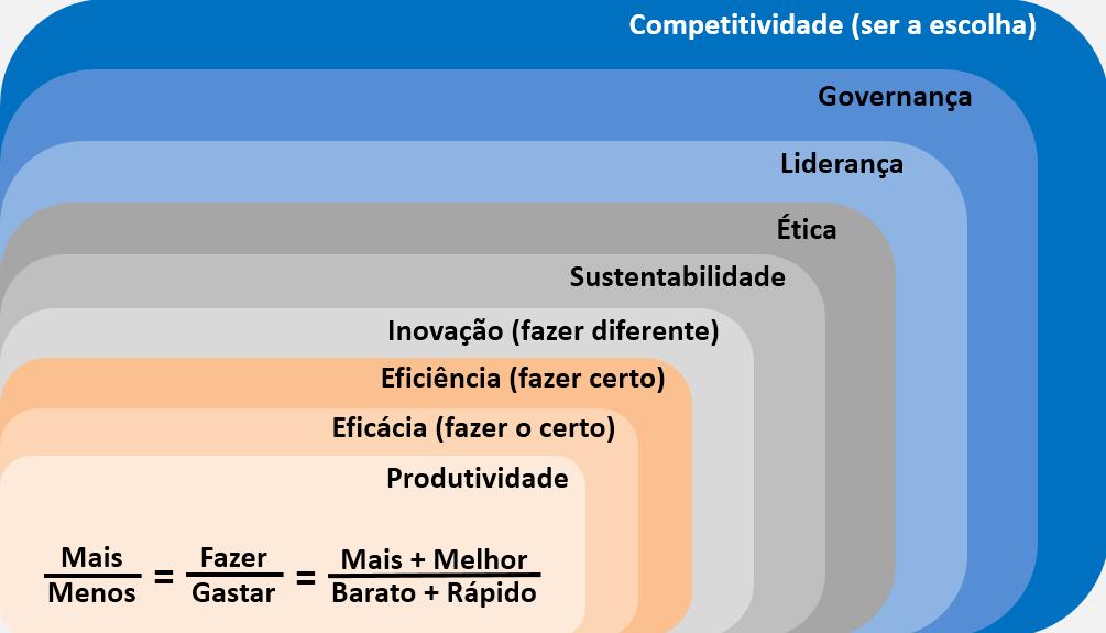 RAZÃO DE SER DOS EMPREENDIMENTOS(*) Ambientes & Cenários Entrada Transformação Saída Sociedade Recursos Financeiros Naturais Humanos Valores