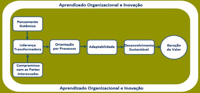 Os FUNDAMENTOS DA EXCELÊNCIA estão disponíveis Cenários Transformação Entrada Saída Recursos: