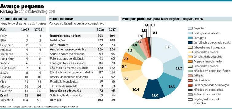 O BRASIL e o ranking