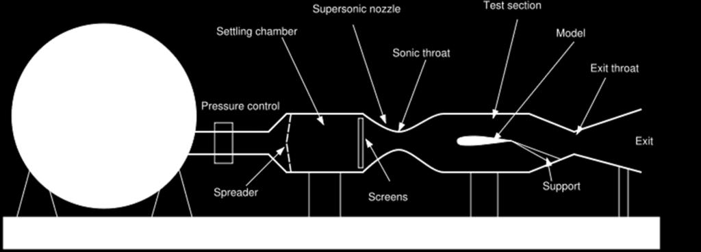Controle de pressão Câmara equalizadora Bocal supersônico Garganta sônica Seção