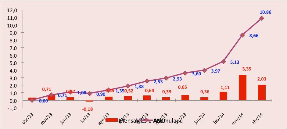 abril de 2014. Observa-se que nesses últimos doze meses, esse custo apresentou um crescimento de 10,87%, correspondendo à média mensal de 0,86%.