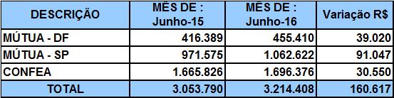 6.2 VALORES DE REPASSES DAS COTAS AO CONFEA, MÚTUA - BRASÍLIA E MÚTUA - CAIXA/SÃO