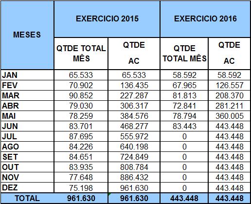 Em JUNHO do corrente foram efetuadas 40 (quarenta) transposições de verba. 6.4 COMPARATIVO DE ART S DOS EXERCÍCIOS 2015 E 2016 Em Quantidades 6.