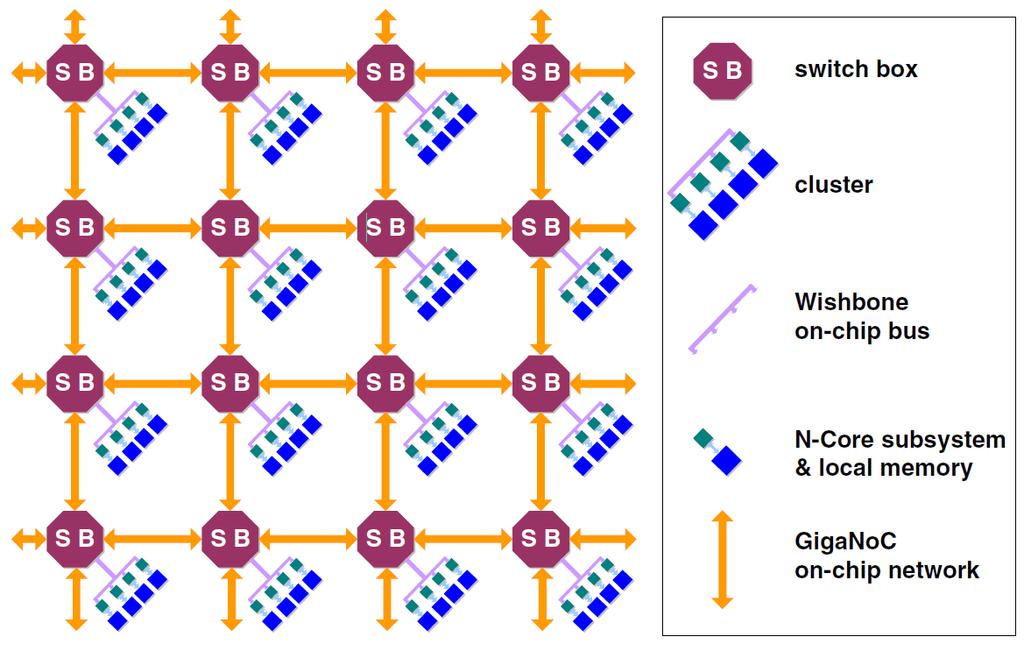 36 Figura 7: GigaNetIC em grelha. Fonte: (PUTTMANN et al., 2007). Em outra abordagem MPSoC baseada em cluster, apresentada por Luo-Feng et al.