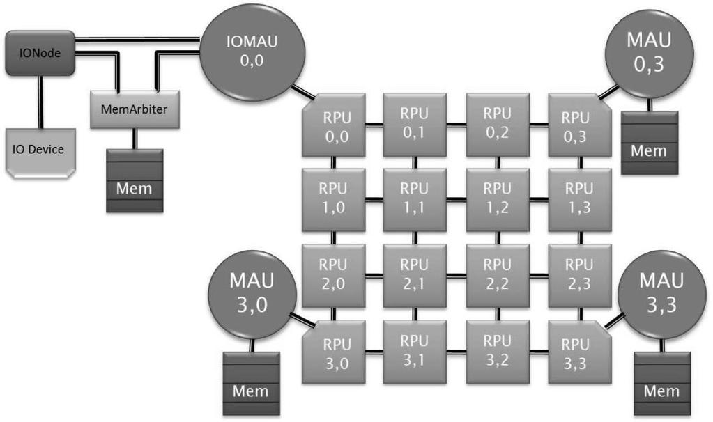 42 MAUs, controla as operações de E/S (FERNANDES et al., 2011). Para que não haja conflito no momento de acessar a memória, o MemArbiter é usado para coordenar sua utilização.