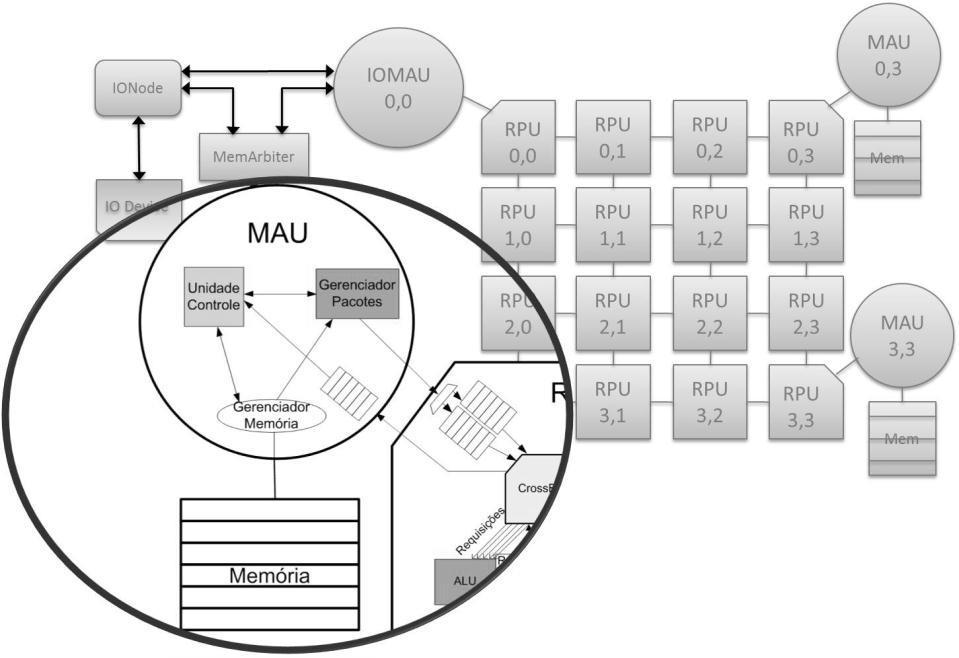 49 Figura 17: Arquitetura da MAU. Fonte: (FERNANDES, 2012). 3.6 PROGRAMABILIDADE na Tabela 1.