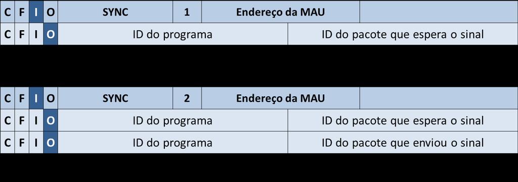 53 Figura 22: Formato da instrução SYNC. Fonte: (FERNANDES, 2012) modificada pelo autor.