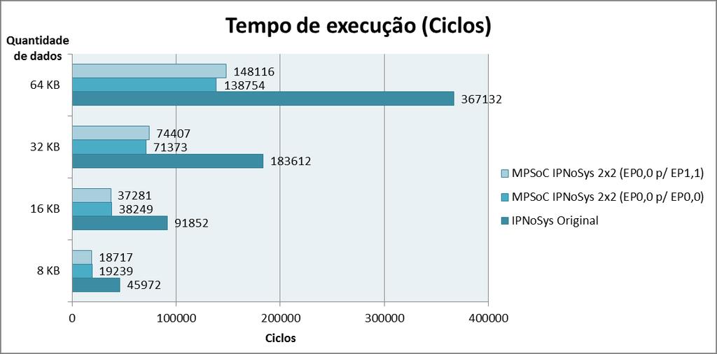 77 valores a seguir apresentam os resultados obtidos a partir da movimentação de diferentes quantidades de bytes nas arquiteturas, sendo elas: 8 KB, 16 KB, 32 KB e 64 KB.