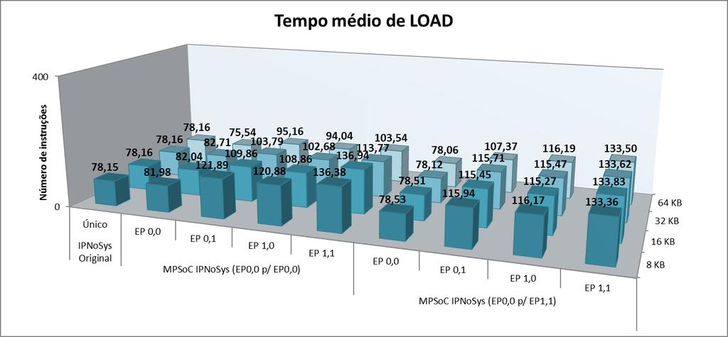 78 Comparando o resultado da IPNoSys Original ao do MPSoC IPNoSys (EP0,0 p/ EP0,0) mostrados na Figura 42, pode-se perceber que a energia consumida pelo segundo foi ligeiramente maior que pelo