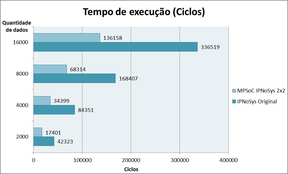 81 Figura 46: Tempo de execução do Experimento 2. Fonte: Autoria própria.