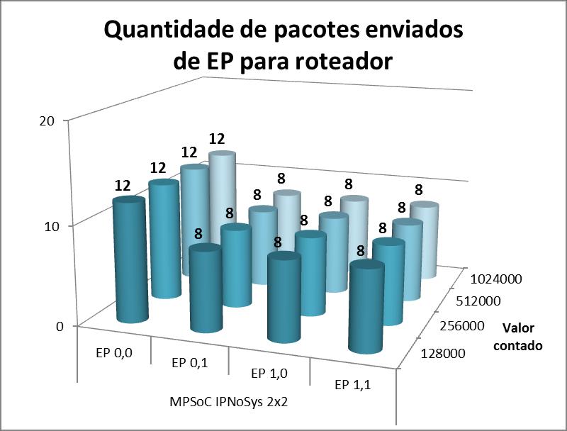 A Figura 52 mostra a quantidade de pacotes enviados por cada EP.