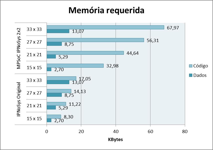 87 multiplicação. O total de espaço na memória é resultado da soma da quantidade de dados e código da aplicação. Figura 56: Memória requerida para o Experimento 4. Fonte: Autoria própria.