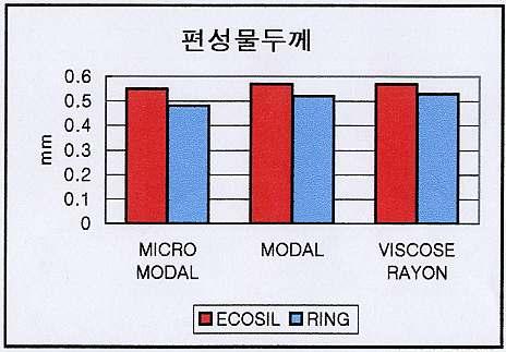 Comparação das características fabris entre a ECOSIL & Ring ITEM ECOSIL Espessura do Tecido (mm)