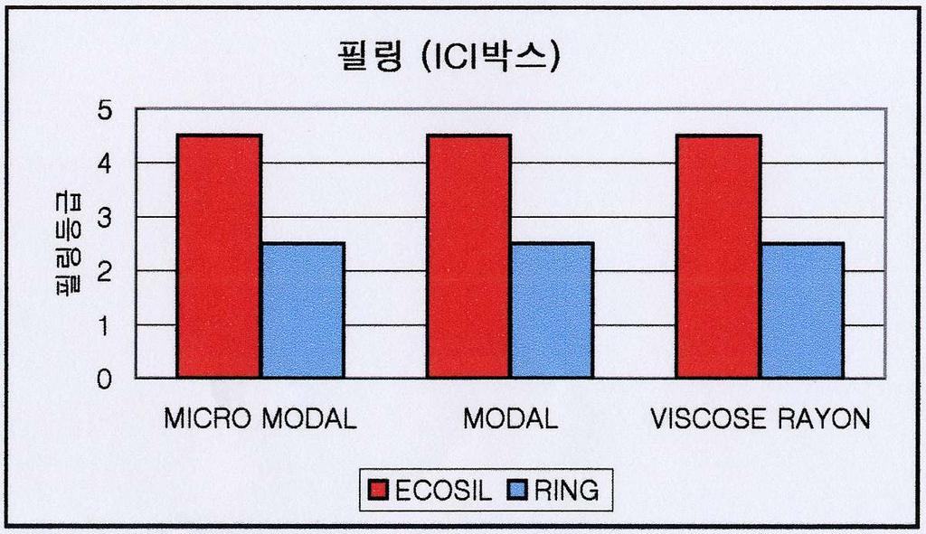 Comparação das características fabris entre a ECOSIL & Ring ITEM MICRO MODAL MODAL VISCOSE RAYON