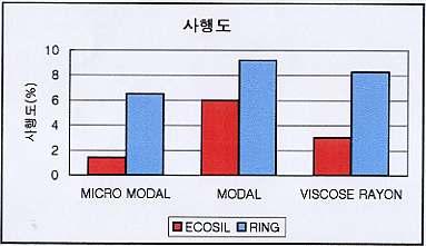 Comparação das características fabris entre a ECOSIL & Ring ITEM ECOSIL Espiralidade (%)