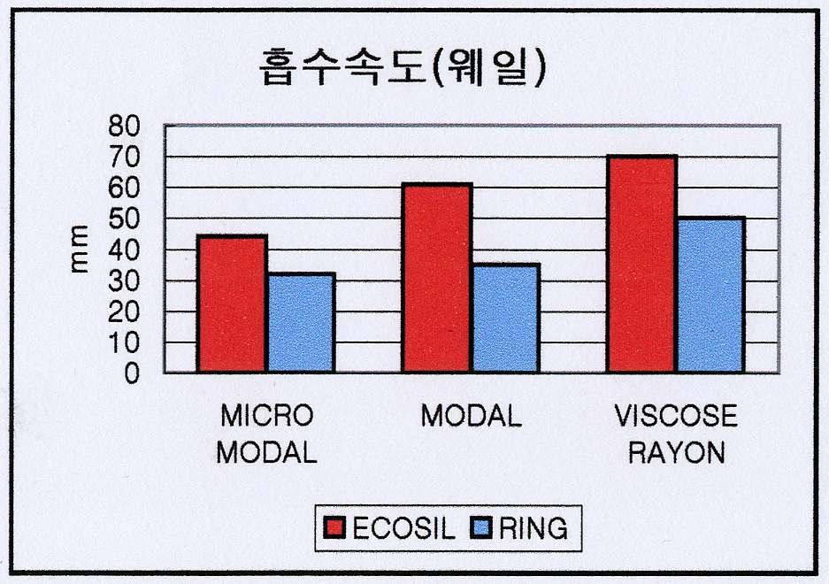 Comparação das características fabris entre a ECOSIL & Ring ITEM Velocidade de absorção d água (wale) ECOSIL RING Velocidade de absorção d água (curso)