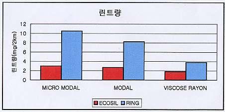 Comparação das características fabris entre a ECOSIL & Ring ITEM MICRO MODAL MODAL VISCOSE RAYON Quantidade de