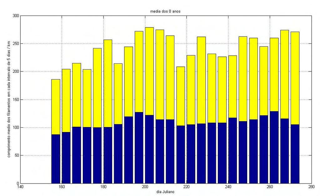Figura 15. (azul) Comprimento médio dos oito anos em estudo de filamentos observados nas imagens do modelo em cada intervalo de 5 dias.