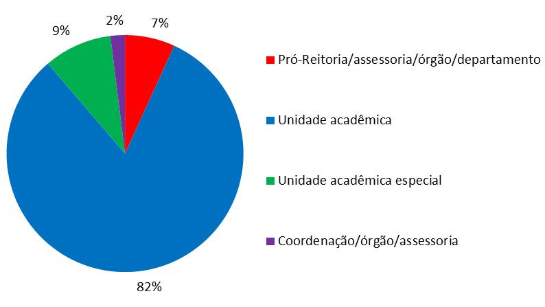 Gráfico 2: Local de vínculo com a UFG Gráfico 3: Tempo de vínculo com a UFG De acordo com a questão 3, cerca