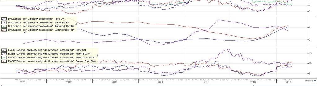 Cm dólar atualmente ns R$ 3,17, a açã permanece estatisticamente 11% abaix de nde entendems que deveria - além diss, está send negciada relativamente 17% abaix da cncrrente mais próxima Suzan (SUZB5).