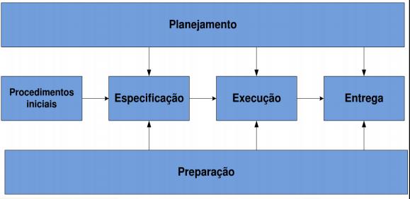 Desempenho Suportabilidade Velocidade de processamento da informação. - Teste de avaliação de desempenho; - Teste de contenção; - Teste de carga; - Perfil de desempenho.