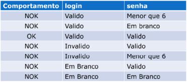 O passo após criar o Plano de Teste é criar o(s) caso(s) de teste que deve conter: - Passos - Resultados esperados - Ambiente onde será testado - Pré-condições - Massa de dados O caso de uso