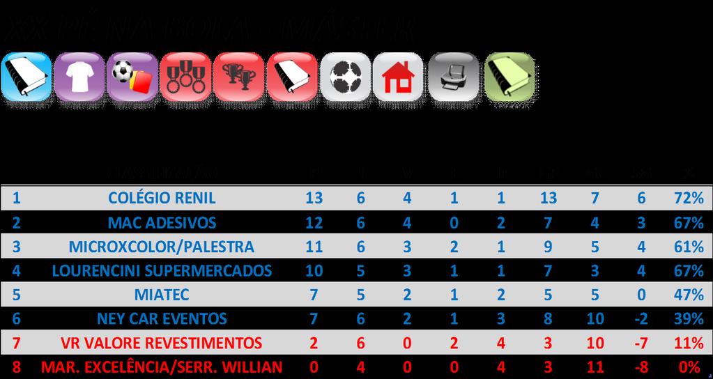 ARTILHARIA CATEGORIA MÁSTER GOLS ATLETA EQUIPE 6 BENEDITO CARLOS RIBEIRO COLÉGIO RENIL 5 MARCOS AURÉLILO PRATES COLÉGIO RENIL 4 HUGO CESAR DA SILVA LOURENCINI SUPERMERCADOS 4 JOSÉ PIO RAMOS NEY CAR