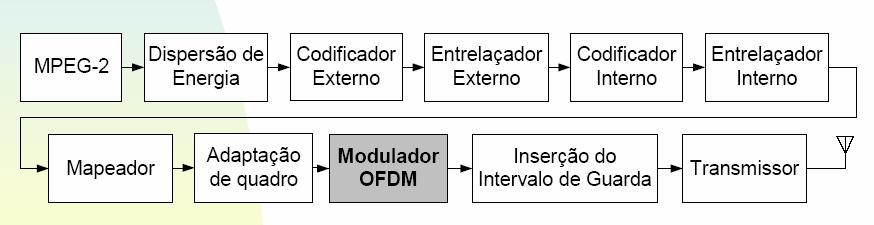 diagrama em blocos da geração do sinal de TV digital modulado em OFDM e mostrado abaixo: Figura 4.