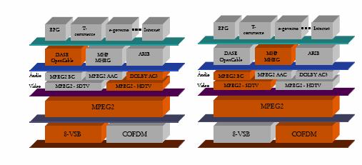 padrões da hierarquia ATSC (fig. A) e DVB-T (fig.