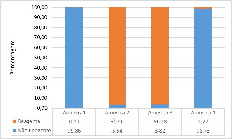 17 e o percentual de acerto alcançado foi 96,46% (682 profissionais) e 96,18% (680 profissionais), respectivamente.