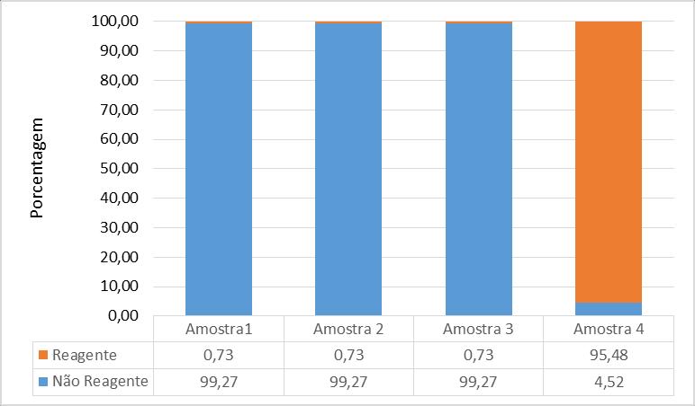 20 4.6.3. SÍFILIS Na Figura 23, é possível observar que a maioria dos profissionais acertou os resultados das amostras da 11AEQ-TR16 para sífilis.