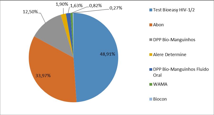 28 utilizaram DPP HIV-1/2 - Bio-Manguinhos fluído oral, TR Alere Determine, TR HIV Wama e TR Biocon HIV (Figura 33).