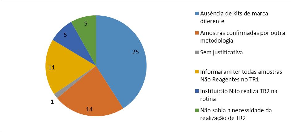 Cento e um profissionais (27,4%) informaram não realizar TR para Sífilis na rotina da instituição.