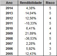 CAPÍTULO III EVOLUÇÃO HISTÓRICA DOS RESULTADOS DO FUNDO 1. Evolução do valor da unidade de participação: 2. Evolução da rendibilidade e risco histórico: 3.