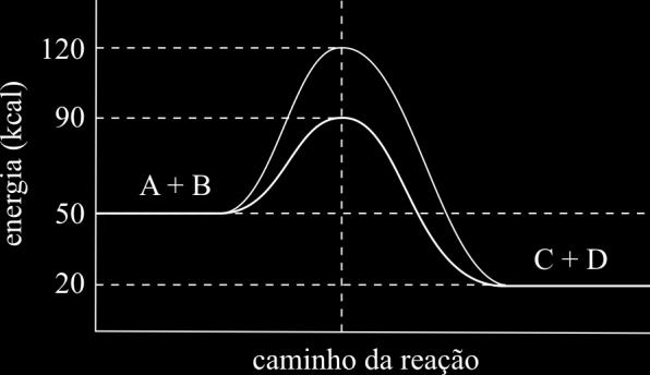 01. Sem catalisador, a energia do complexo ativado para que a reação direta se efetive é igual a 120 kcal. 02.