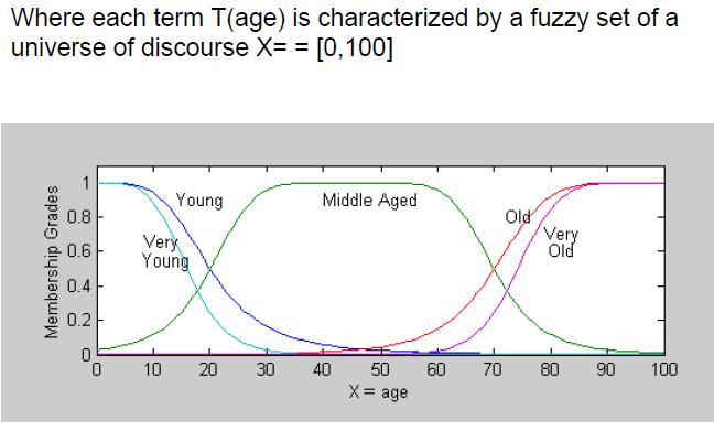 Hedges - exemplo X = idade T(X) = {jovem, meia-idade, idoso} U =