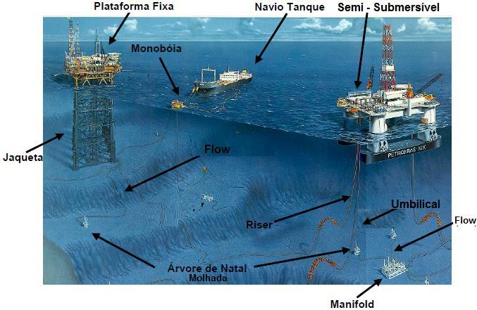 2- SISTEMA PARA EXPLORAÇÃO OFFSHORE A exploração e produção de petróleo offshore somente foram possíveis com o advento de plataformas capazes de perfurar poços, produzir e processar o petróleo.