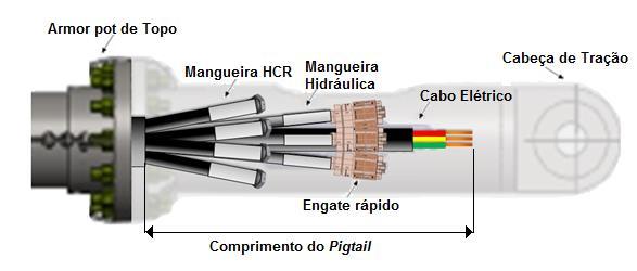 A mesma é flangeada ao armor pot e também tem a função de proteger os Pigtails 13. Deste modo, as dimensões das cabeças de tração serão de acordo com as dimensões dos pigtails.