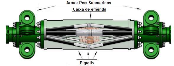 3.8.5 Caixa de emenda A caixa emenda tem basicamente a função de proteger a união das mangueiras termoplásticas, HCR s e dos cabos elétricos (pigtails).