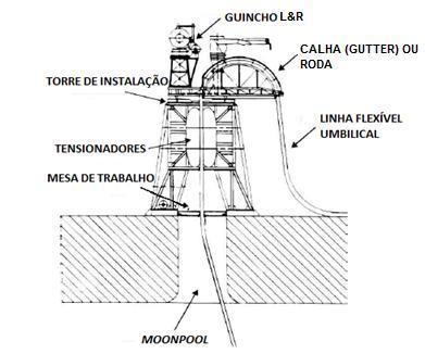 Figura 21: Típico sistema vertical de lançamento (API RP17B, 2002) O moonpool pode ser fechado por meio de placas de aço que suportam altas cargas, denominada mesa de trabalho móvel.