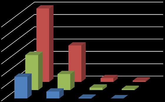 Implementação das medidas estabelecidas no PGRH (2009-2015) Setor Cenários Minimalista BAU Maximalista Golfe * * * 119 Energia Hidroelétrica Termoelétrica 120 100 80 57 59 Pesca e Aquicultura Pesca