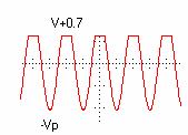 Idealmente, a tensão de saída é zero; numa Segunda aproximação é de aproximadamente +0,7 V. Durante a metade negativa do ciclo, o diodo está com a polarização revertida e parece aberto.