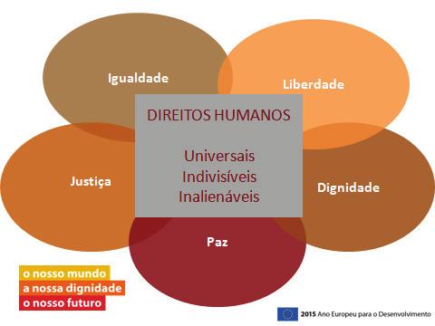 Em dezembro de 1948, a Assembleia Geral das Nações Unidas proclamou a Declaração Universal dos Direitos Humanos, como ideal comum a atingir por todos os povos e nações, onde o 1º artigo afirma: Todos