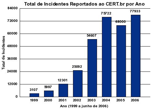 Notificações de Incidentes: 1999-2006 2 o Workshop de Segurança da América Latina - Rio de Janeiro - 09 e 10 de outubro de 2006-13/34