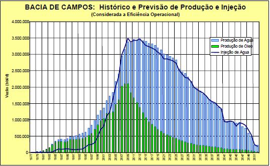 2 Figura 1.1: Histórico e Previsão de Produção e Injeção de água na Bacia de Campos. (SILVA et al, 2007).