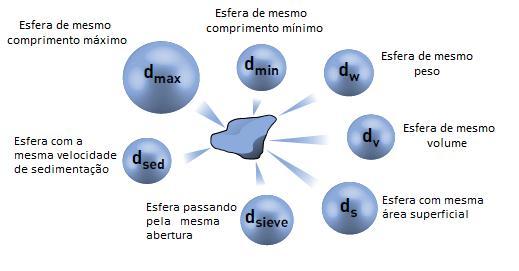 partícula é definido pelo diâmetro de uma esfera equivalente com as mesmas propriedades que as partículas reais, como volume ou área. Figura 2.5. 10 Figura 2.