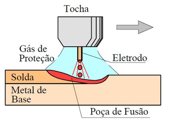 19 Figura 4 Esquema soldagem MIG/MAG Fonte: Marques et al. (2011).