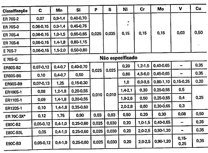 28 Scotti e Ponomarev (2008) citam também que a disponibilidade de arameeletrodo existente no mercado para diferentes composições de elementos é pequena.