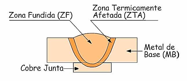 33 Esta região pode ser dividida em zona fundida (ZF), zona termicamente af